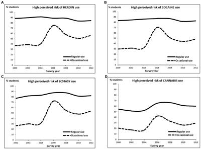 Abrupt peaks in perceived risk of occasional drug use after changing the question order in a repeated self-administered survey